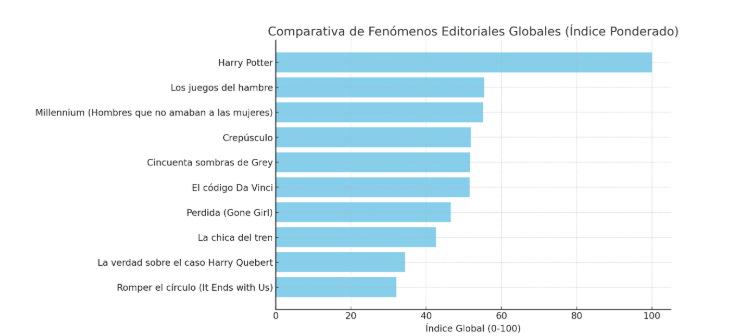 Gráfica de barras con la comparativa de los diferentes títulos según el índice pondedaro.